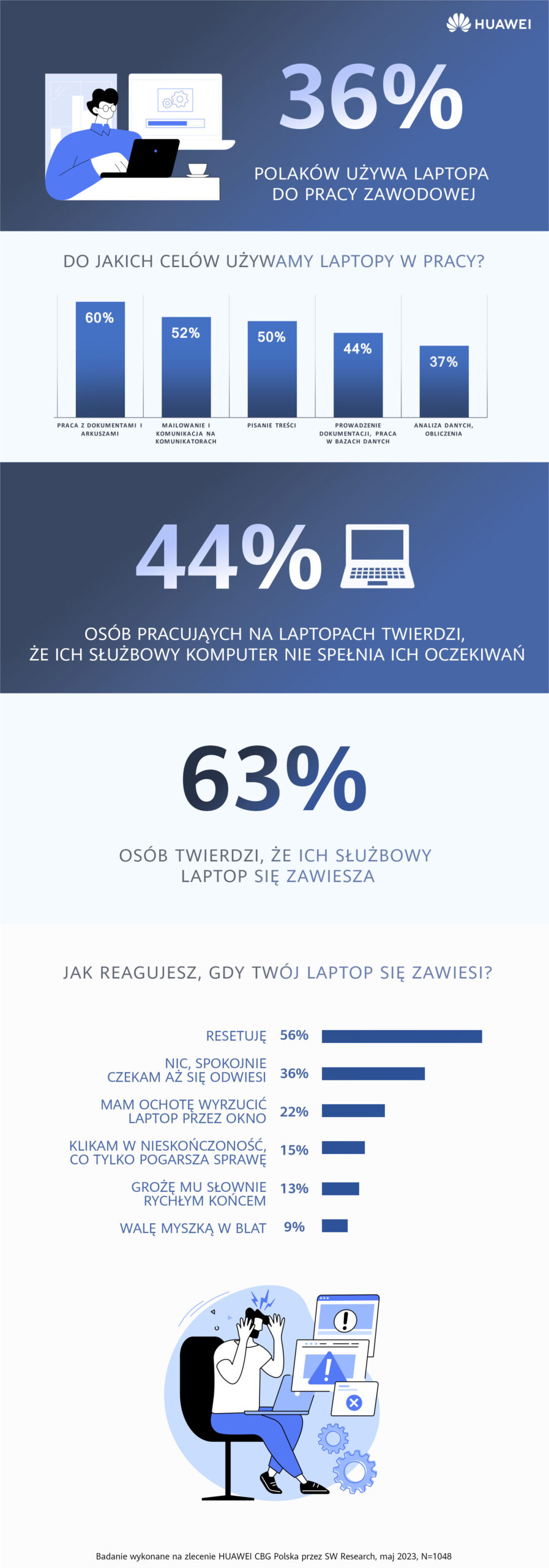 Co piąta osoba chce wyrzucić swój laptop przez okno – nowy sondaż