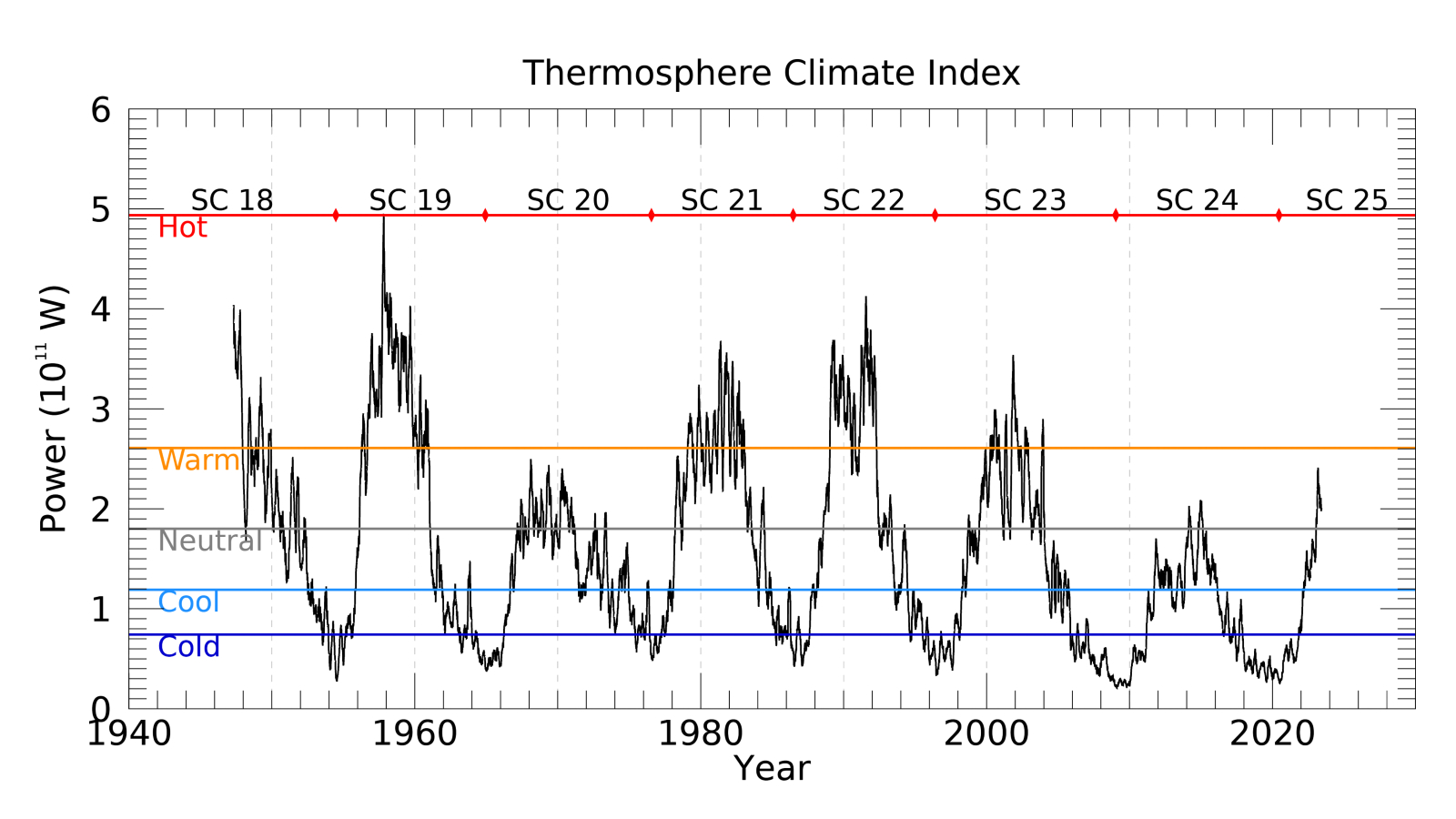 Earth Thermosphere