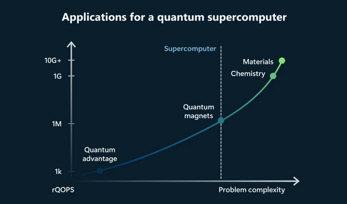 Microsoft зробила перший крок до створення квантового суперкомп'ютера