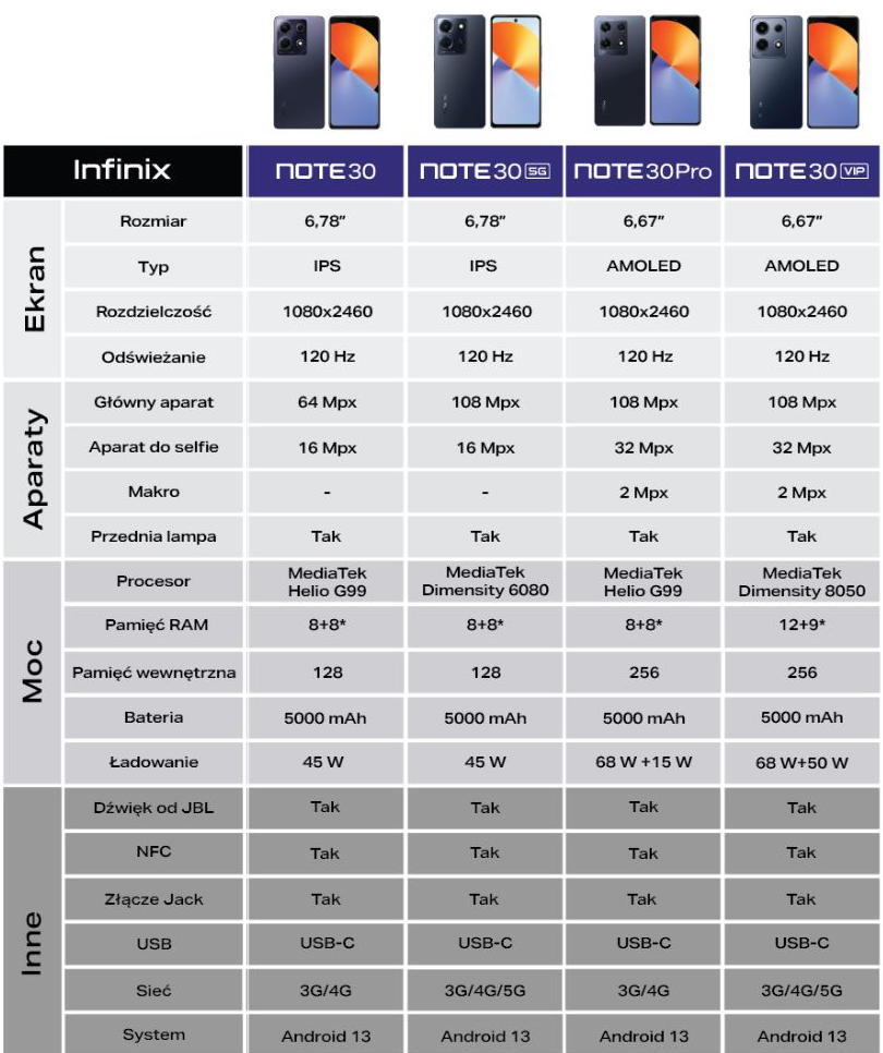 Infinix NOTE 30 Specyfikacje