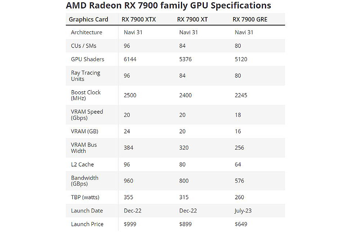 AMD Radeon RX 7900 GRE เริ่มต้นที่ 649 ดอลลาร์