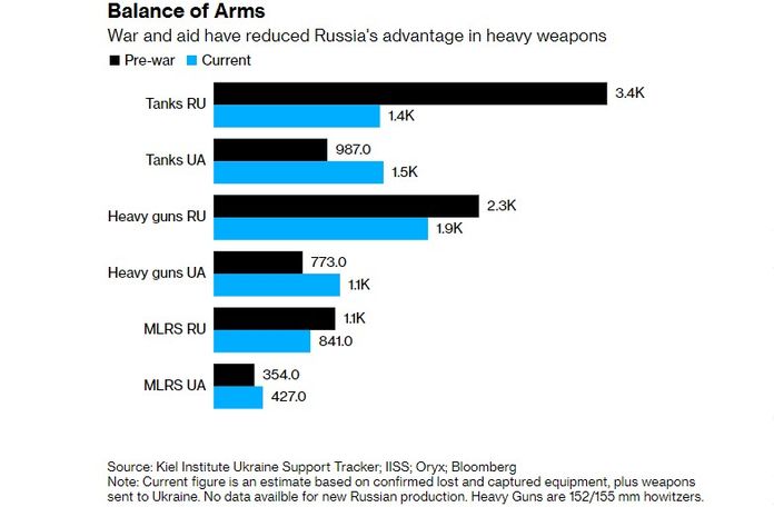 Україна наздогнала росію за кількістю танків