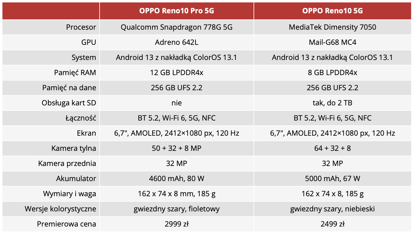 Specyfikacje techniczne smartfonów serii OPPO Reno10