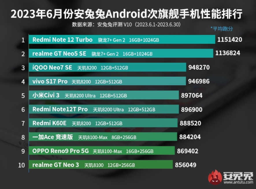 De smartphone met de MediaTek Dimensity 9200+ chip werd volgens AnTuTu in juni de krachtigste