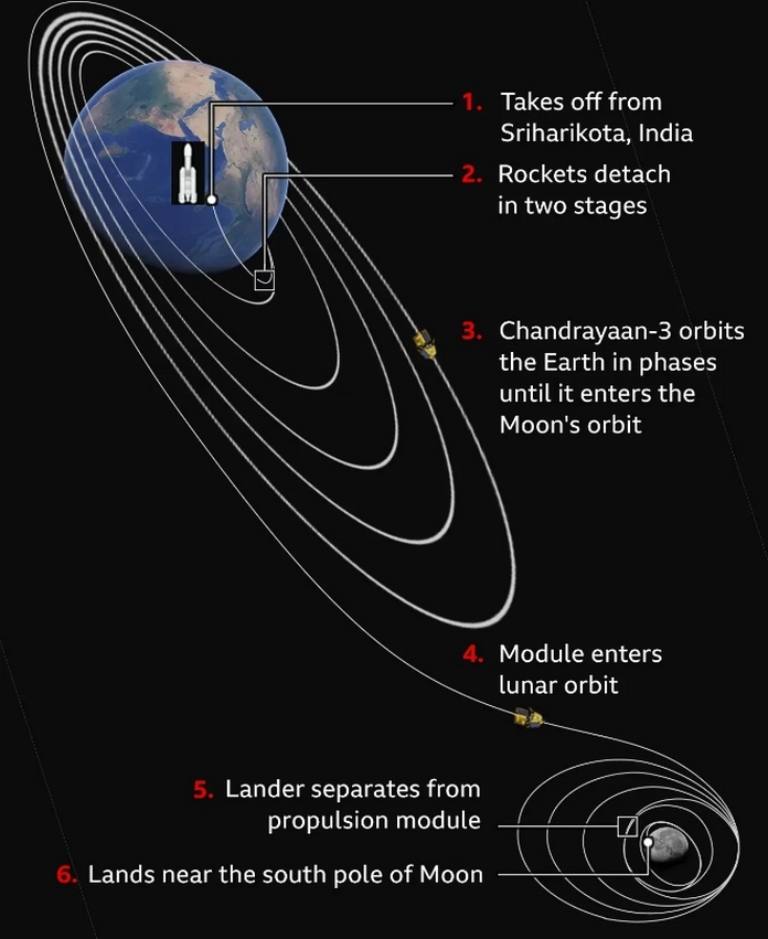 Chandrayaan-3