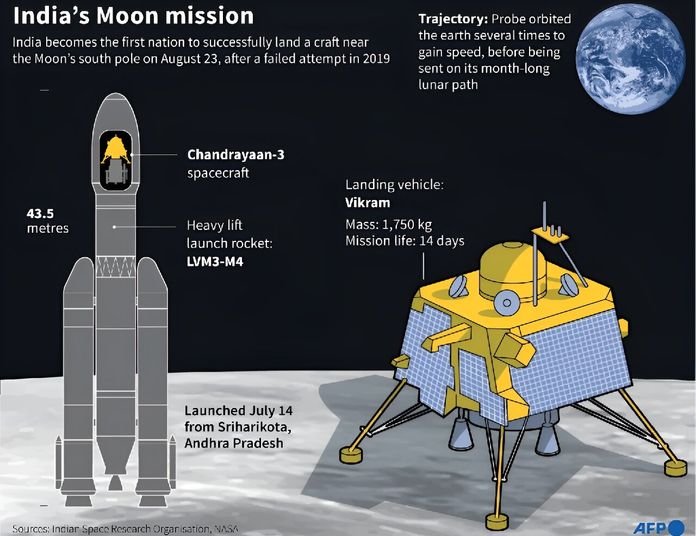 Chandrayaan-3