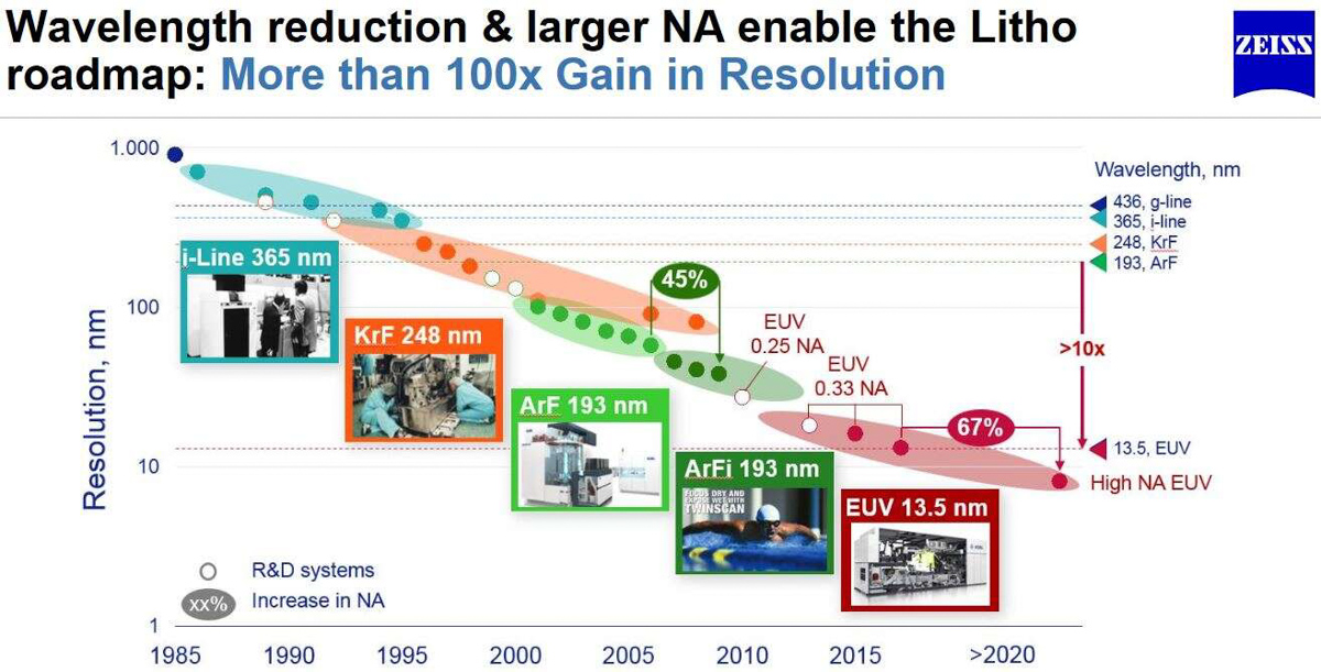 História TSMC