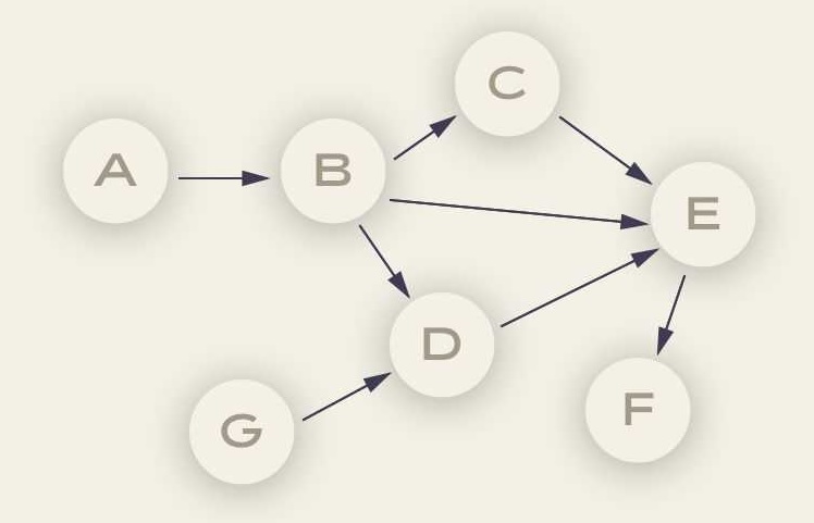 What is Directed Acyclic Graph?
