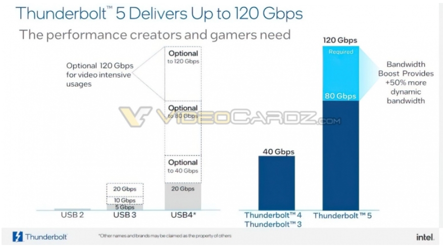  Intel Thunderbolt 5