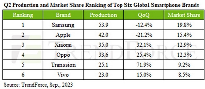 Produksi ponsel pintar mencapai titik terendah dalam 10 tahun di QXNUMX: Produsen TOP