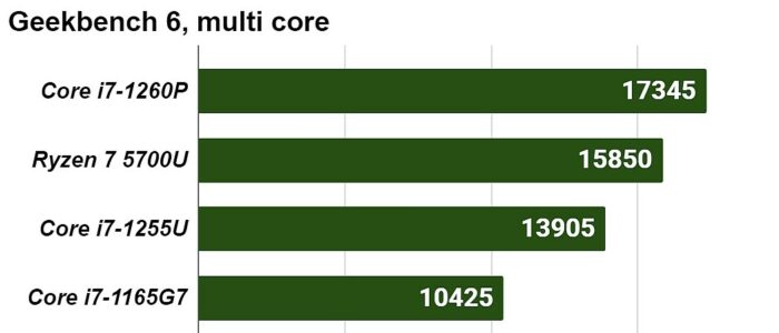 酷睿 i7-1260P Geekbench