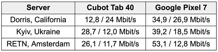 Cubot Tab 40 4G speed