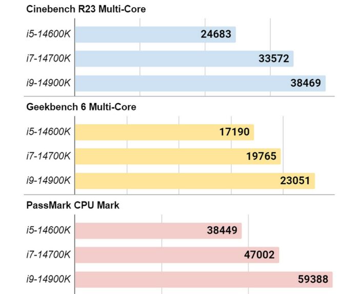 Intel Core 14 Gen benchmarks