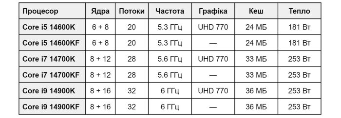 Intel Core 14 Gen models list