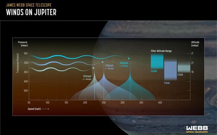 Телескоп Джеймса Вебба відкрив нову особливість в атмосфері Юпітера
