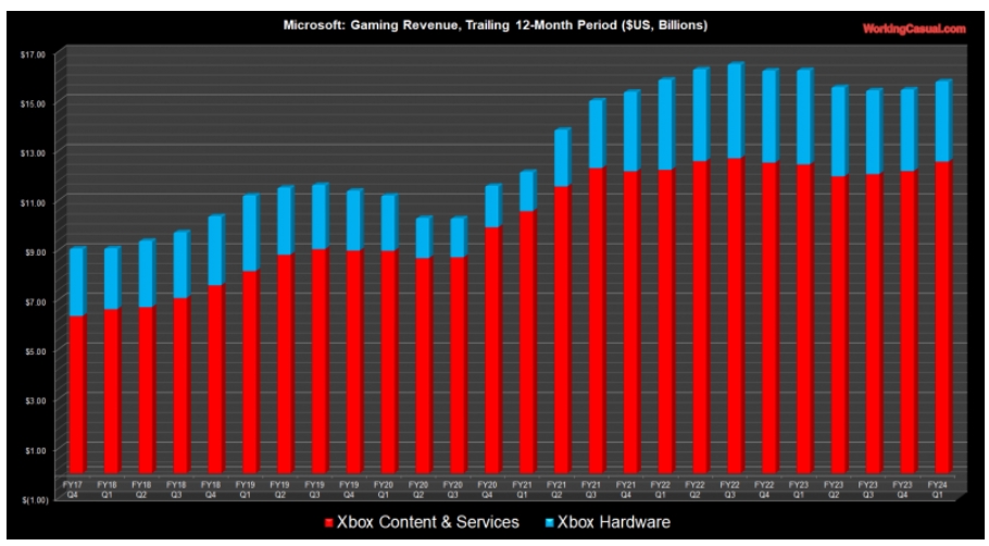 Microsoft доповіла про рекордні ігрові доходи за минулий квартал