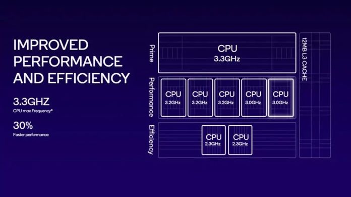 Qualcomm Snapdragon 8 Gen 3
