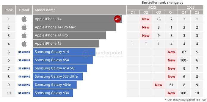 Top 10 best-selling smartphones Q2 2023