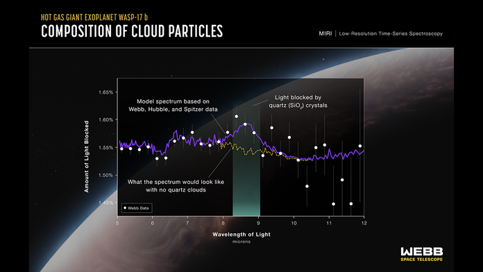 Телескоп Джеймса Вебба виявив кристали кварцу в атмосфері екзопланети