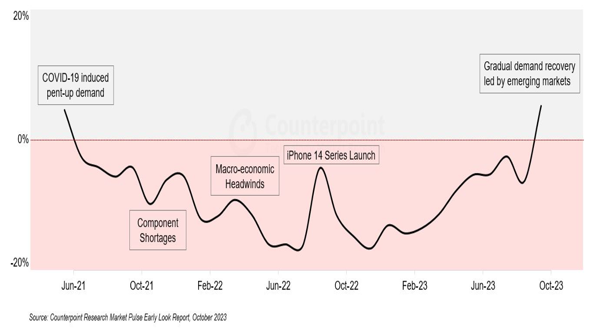 global smartphone market