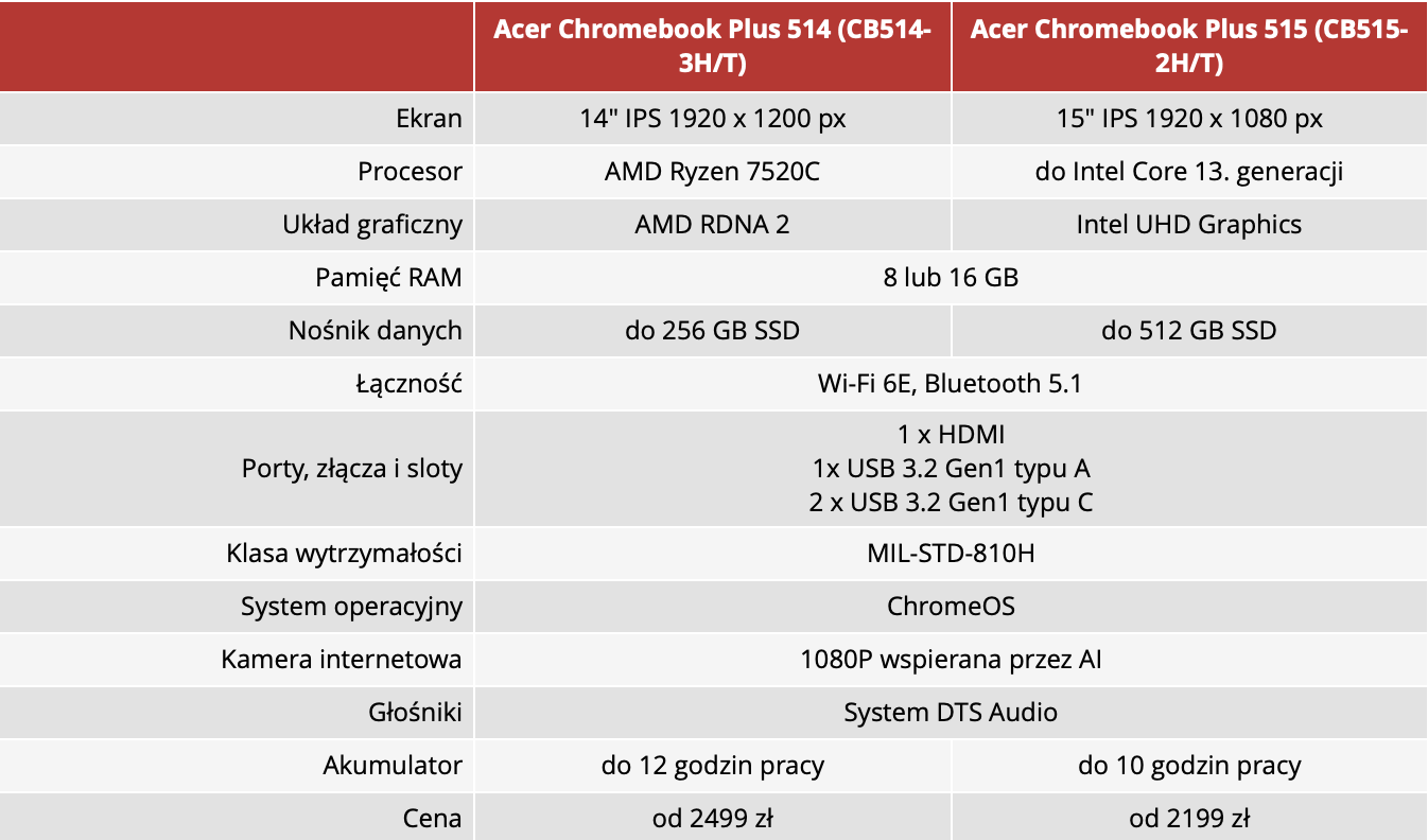 Acer Chromebook Plus specs