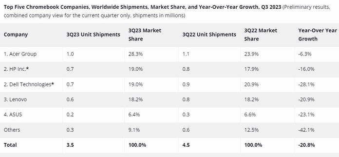 In het III kwartaal In 2023 bleven de leveringen van chromebooks en tablets dalen: TOP-5-fabrikanten