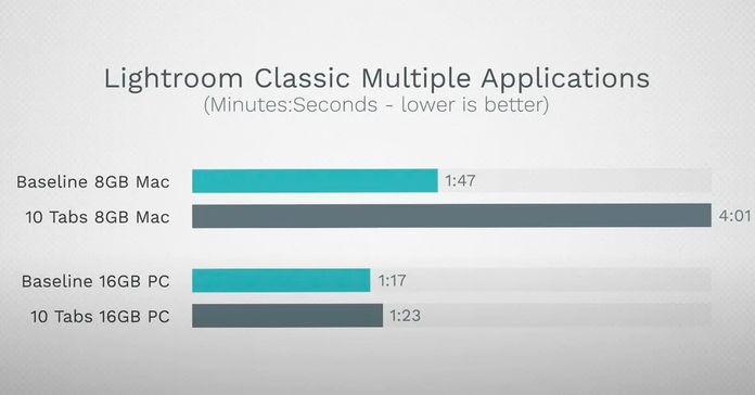 Udmelding Apple at 8 GB hukommelse på en Mac svarer til 16 GB på en pc viste sig at være falsk