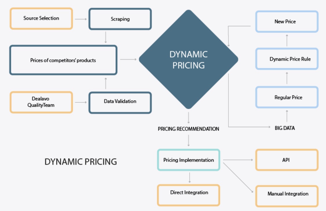 Dealavo Key Features