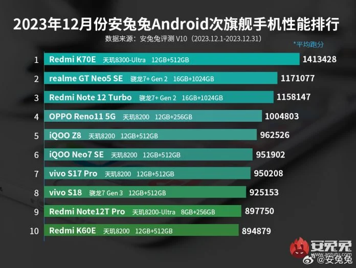 Redmi K70E is now the new king of the AnTuTu mid-range sector