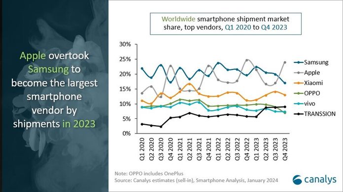 O mercado global de smartphones cresceu 8% no 2023º trimestre. XNUMX: PRINCIPAIS fabricantes