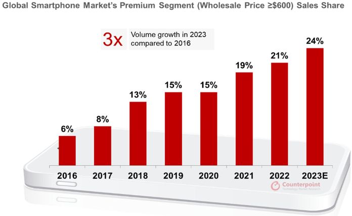 Thị trường điện thoại thông minh cao cấp toàn cầu có thể đạt doanh số kỷ lục vào năm 2023