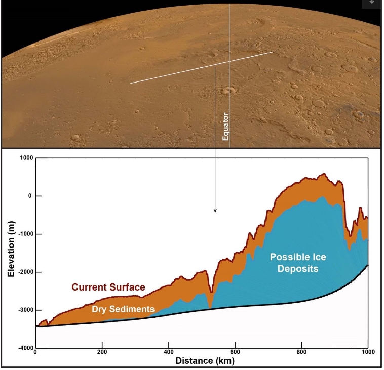 Une grande quantité de glace d'eau a été trouvée à l'équateur de Mars