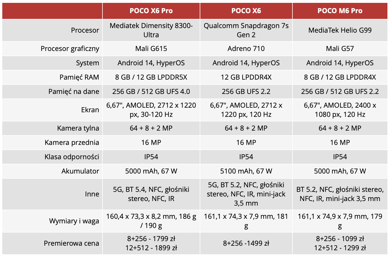 Dane techniczne POCO X6 Pro / X6 / M6 Pro