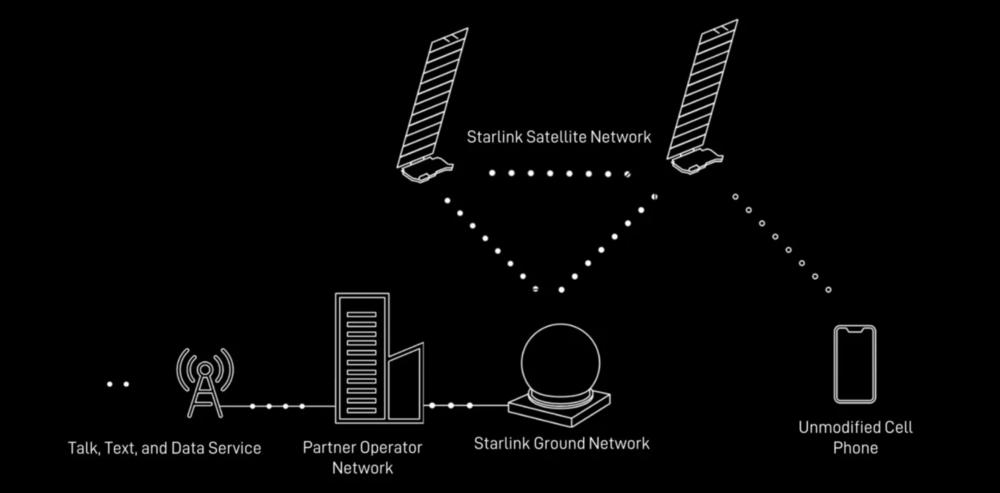 Starlink Direct-to-Cell