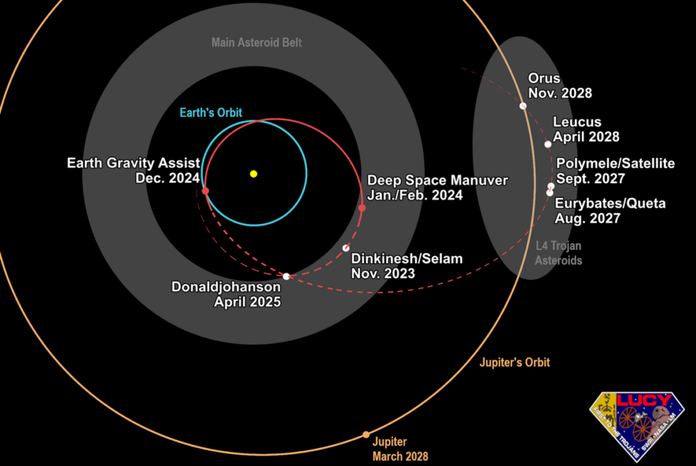 NASA zonde Lucy pirmo reizi palaidīs kosmosā savus galvenos dzinējus