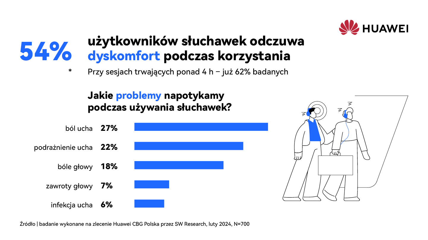 54% Polaków odczuwa niedogodności podczas korzystania ze słuchawek