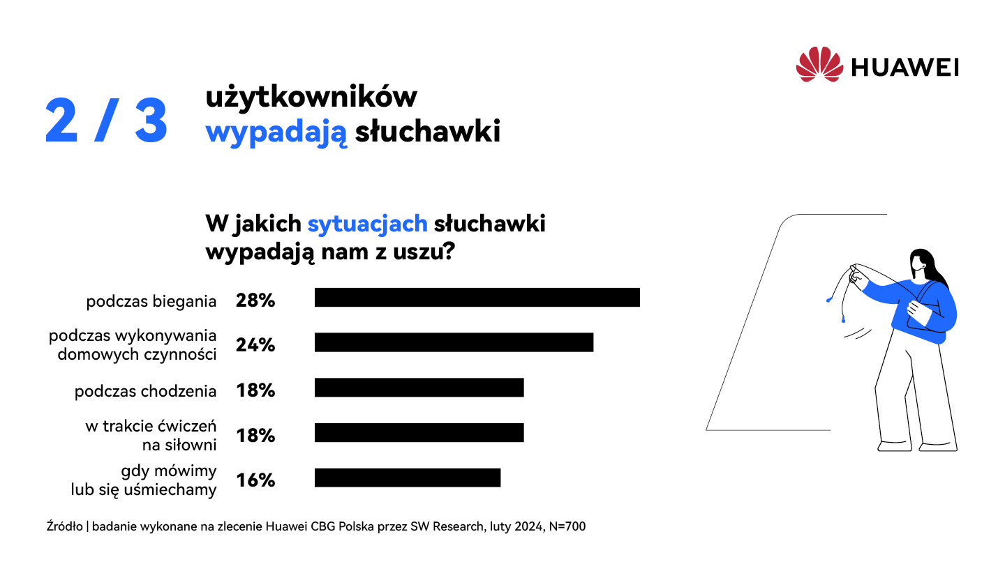 54% Polaków odczuwa niedogodności podczas korzystania ze słuchawek