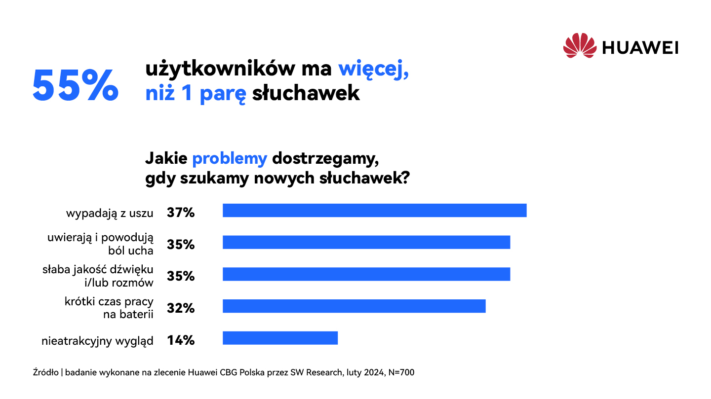 54% Polaków odczuwa niedogodności podczas korzystania ze słuchawek