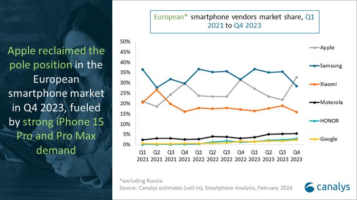 Evropský trh chytrých telefonů se ve 3. čtvrtletí zmenšil o 2023 %. XNUMX: TOP výrobci