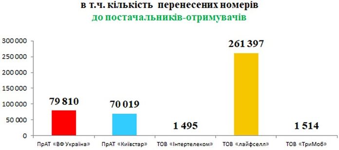 Оператор lifecell став лідером за кількістю перенесених у його мережу номерів