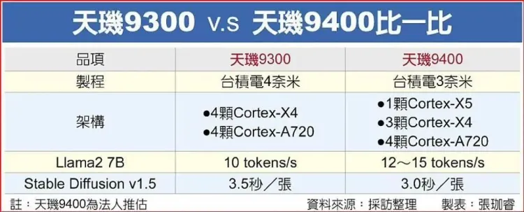 MediaTek Dimensity 9400 upgrades