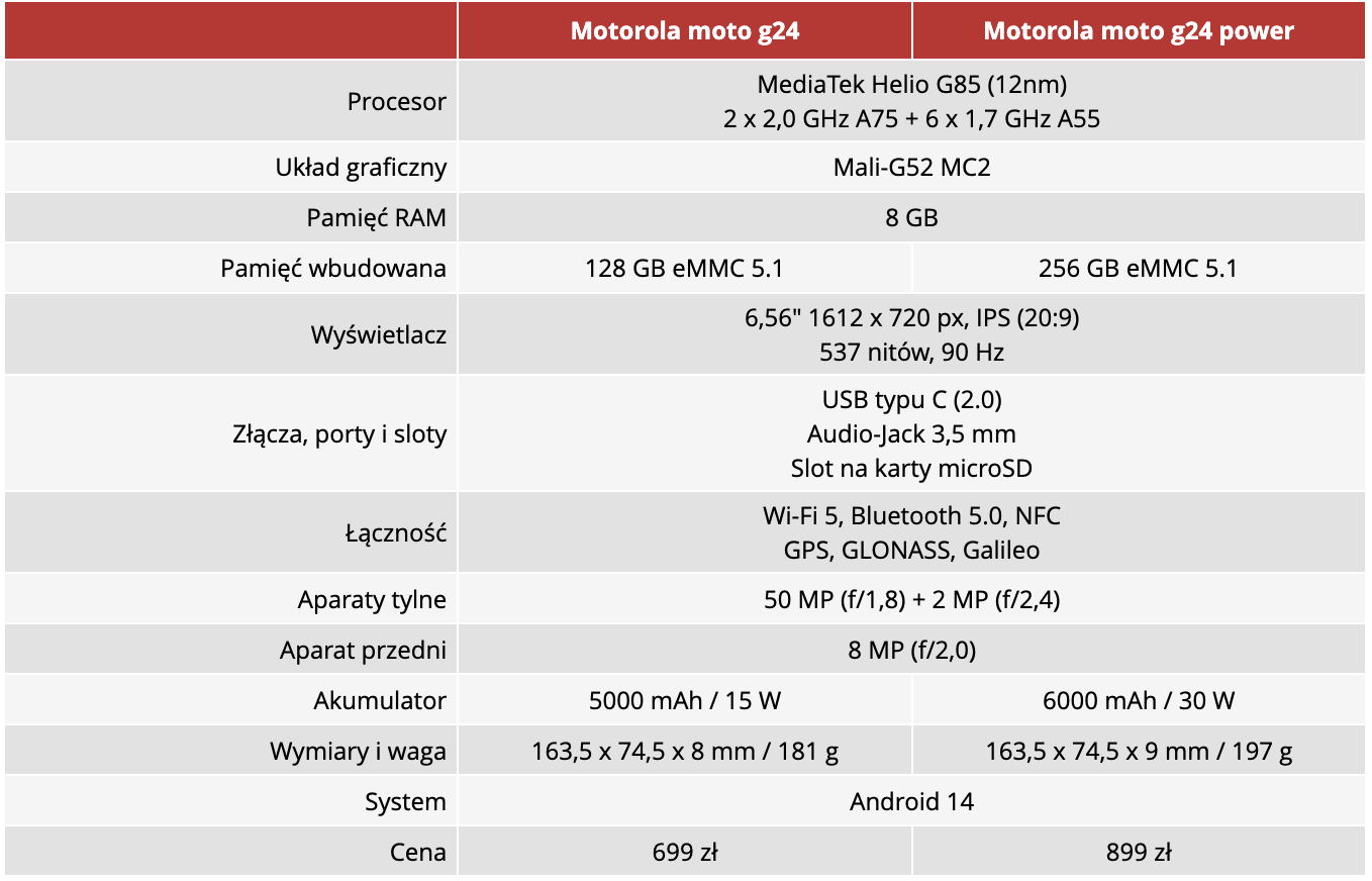 Moto G24 i G24 Power