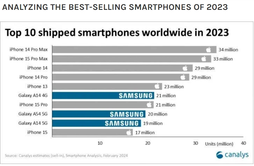 Оприлюднено ТОП-10 найпопулярніших смартфонів у світі у 2023