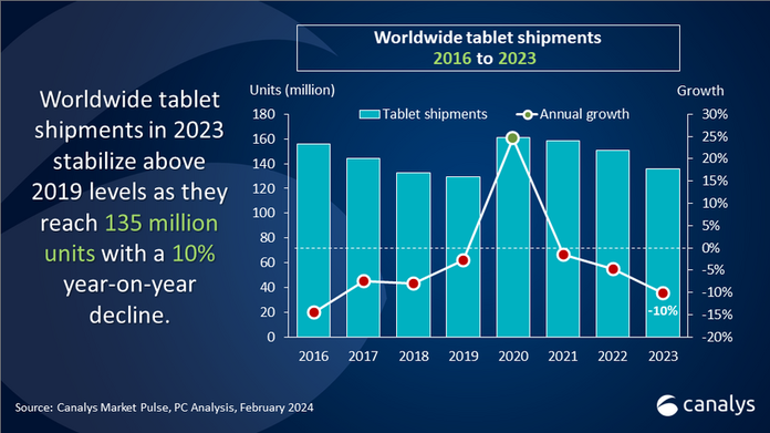 Η παγκόσμια αγορά tablet μειώθηκε κατά 11% το τέταρτο τρίμηνο. 2023: TOP-5 κατασκευαστές