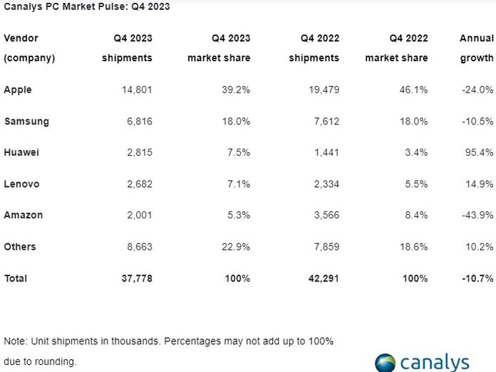 Det globale marked for tablets faldt med 11 % i IV-kvartalet. 2023: TOP-5 producenter