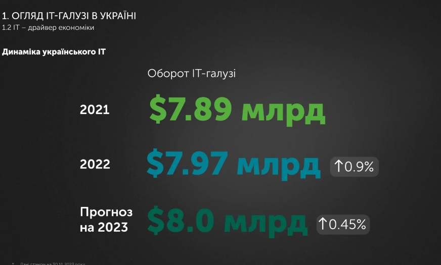 Українські стартапи продовжують боротися попри війну