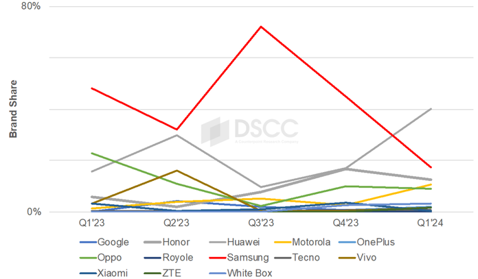 Huawei μπορεί να ηγηθεί της αγοράς των αναδιπλούμενων smartphone για πρώτη φορά το 2024ο τρίμηνο. XNUMX