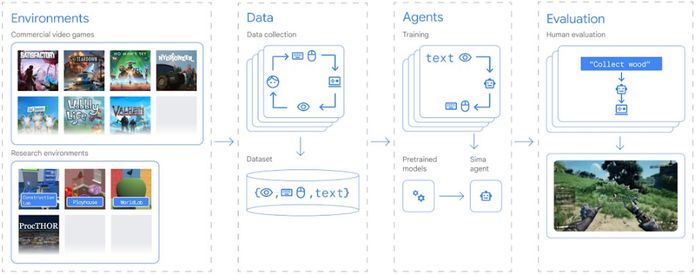 Google DeepMind está enseñando a AI SIMA a jugar videojuegos como un humano