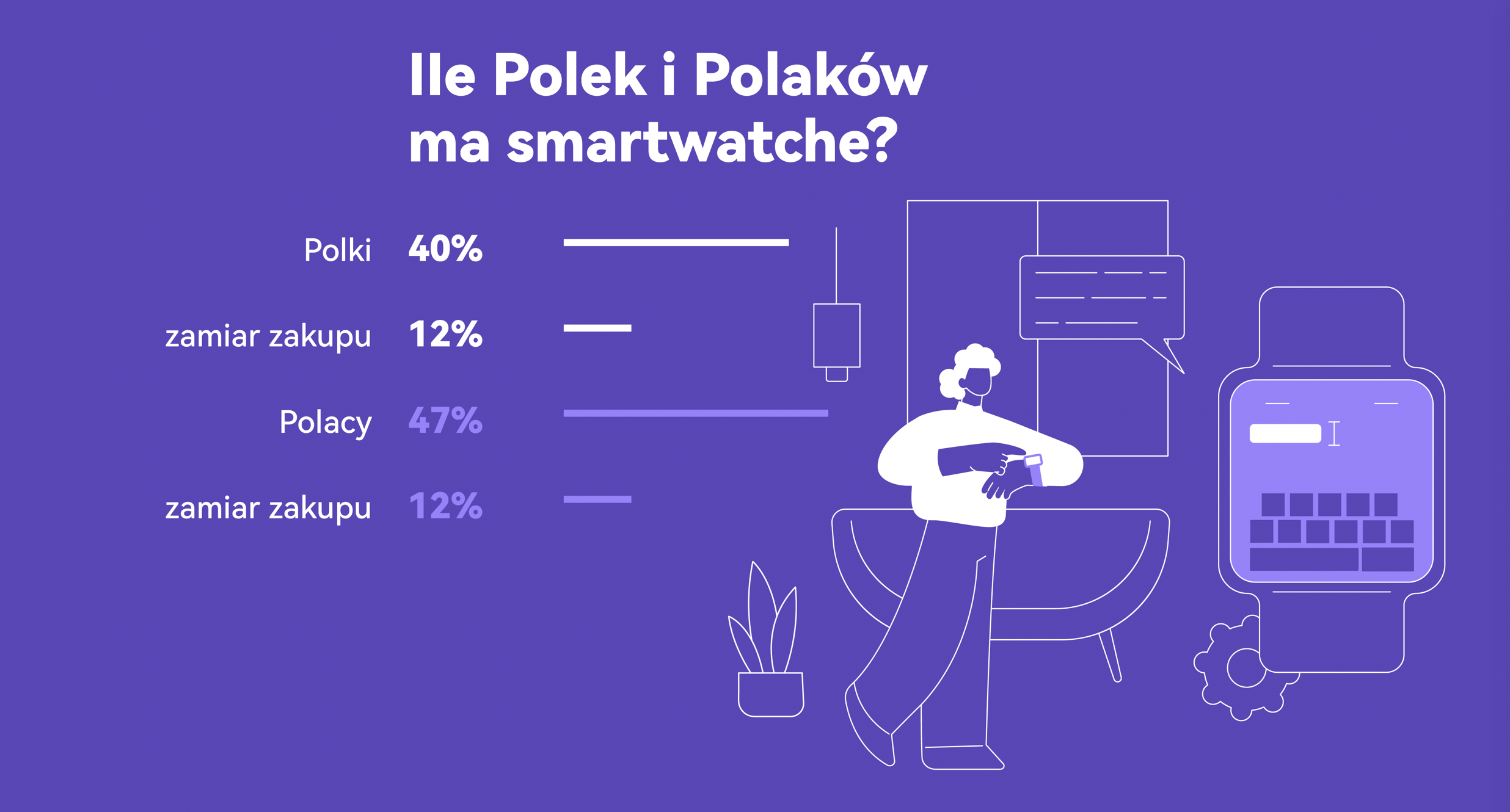 40% pań w Polsce posiada smartwatch - infografika