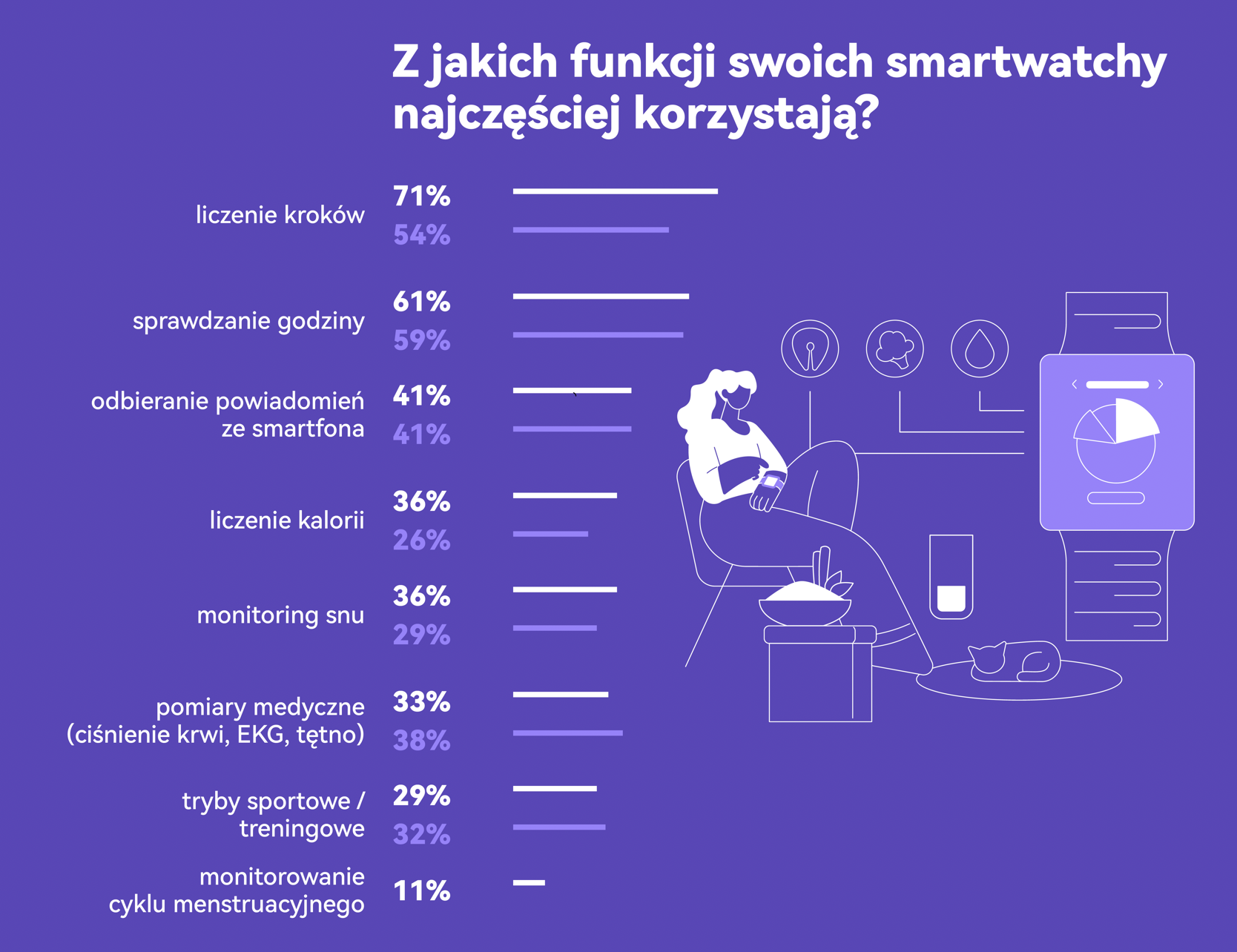 40% pań w Polsce posiada smartwatch - infografika